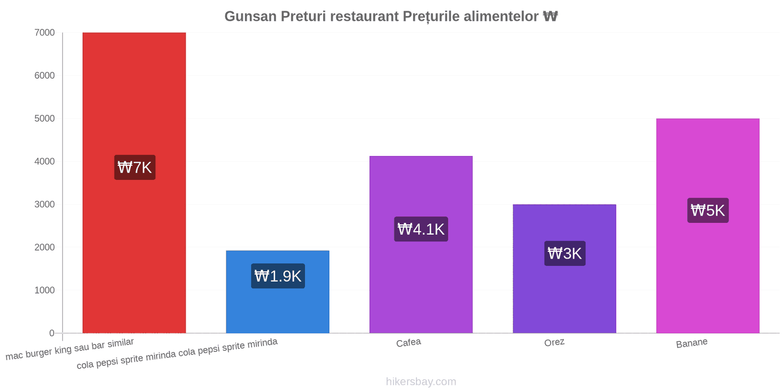 Gunsan schimbări de prețuri hikersbay.com