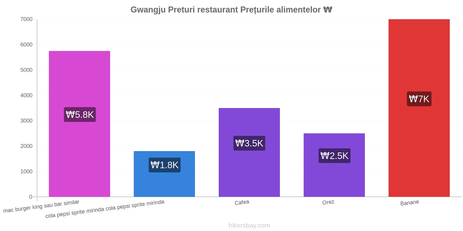 Gwangju schimbări de prețuri hikersbay.com