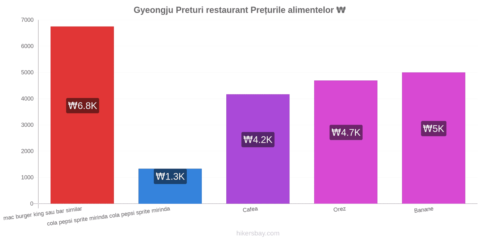 Gyeongju schimbări de prețuri hikersbay.com