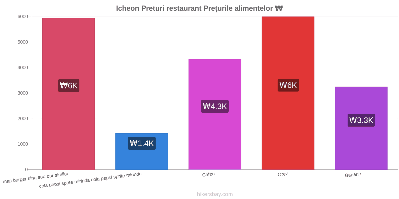 Icheon schimbări de prețuri hikersbay.com