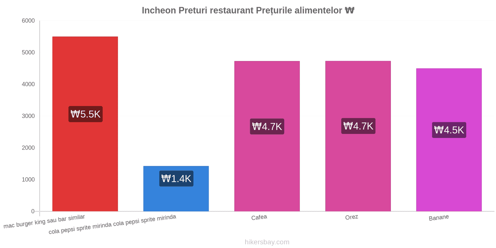 Incheon schimbări de prețuri hikersbay.com