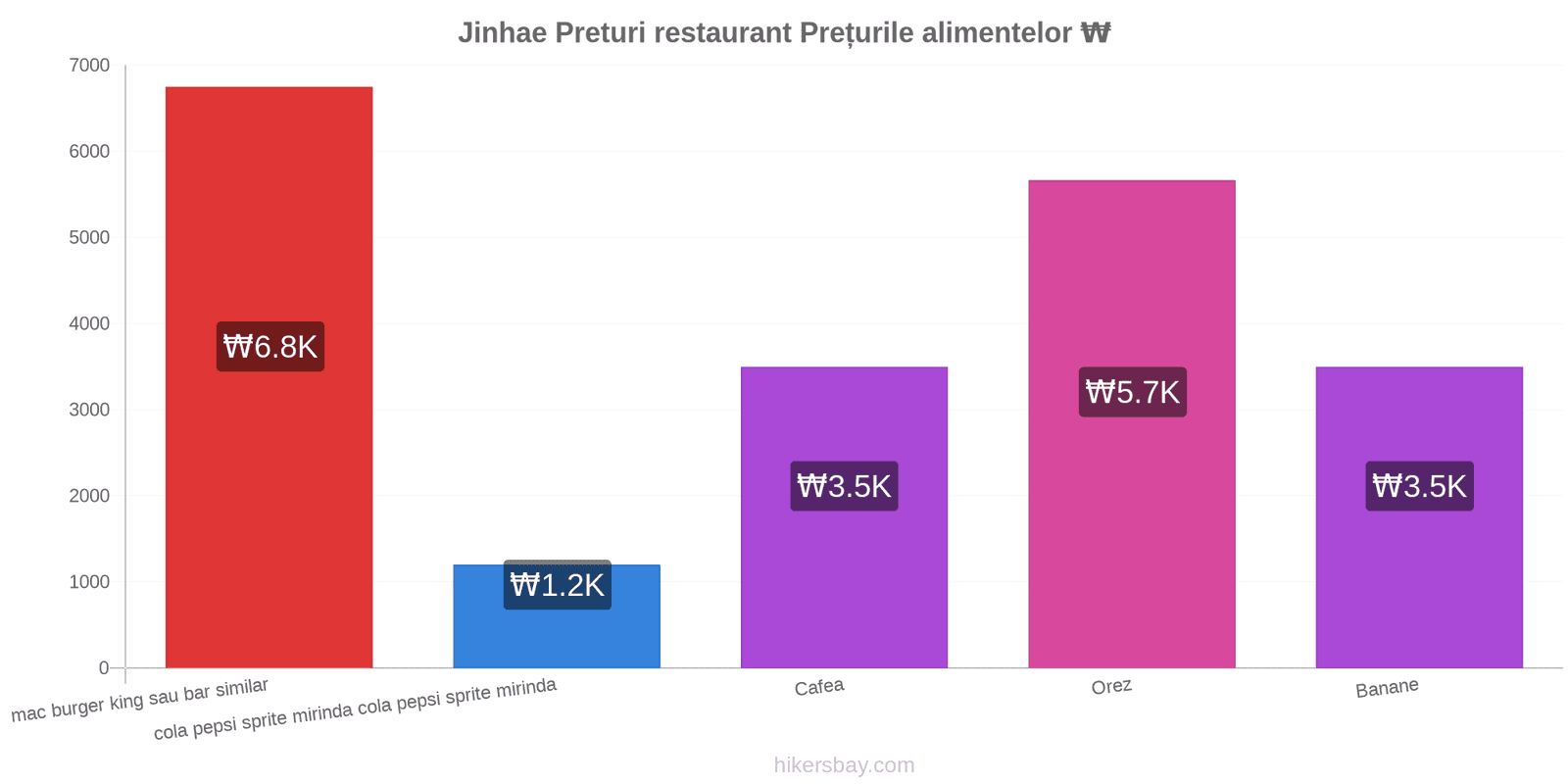 Jinhae schimbări de prețuri hikersbay.com