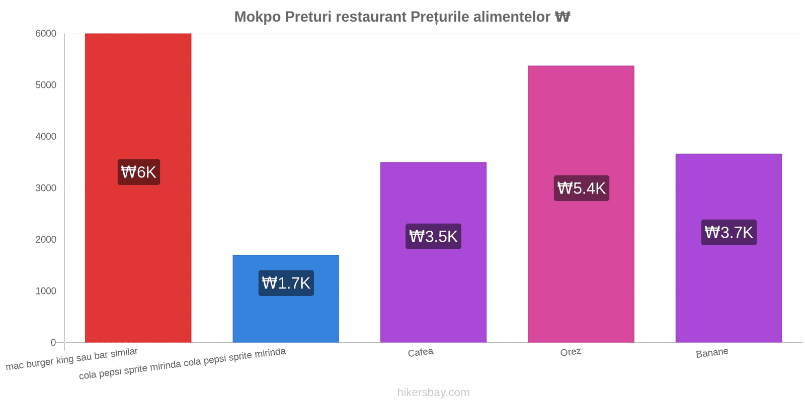 Mokpo schimbări de prețuri hikersbay.com