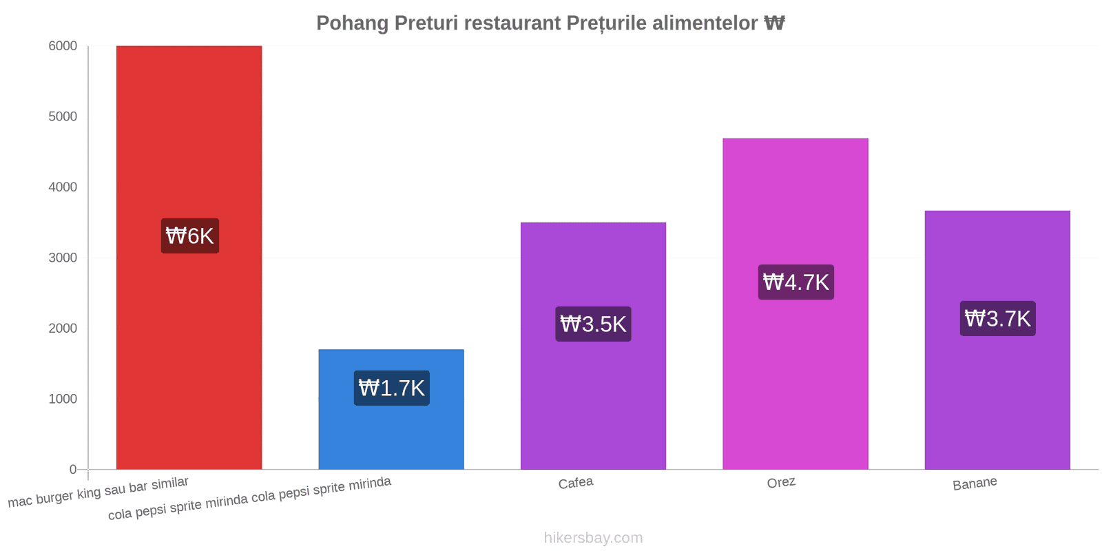 Pohang schimbări de prețuri hikersbay.com