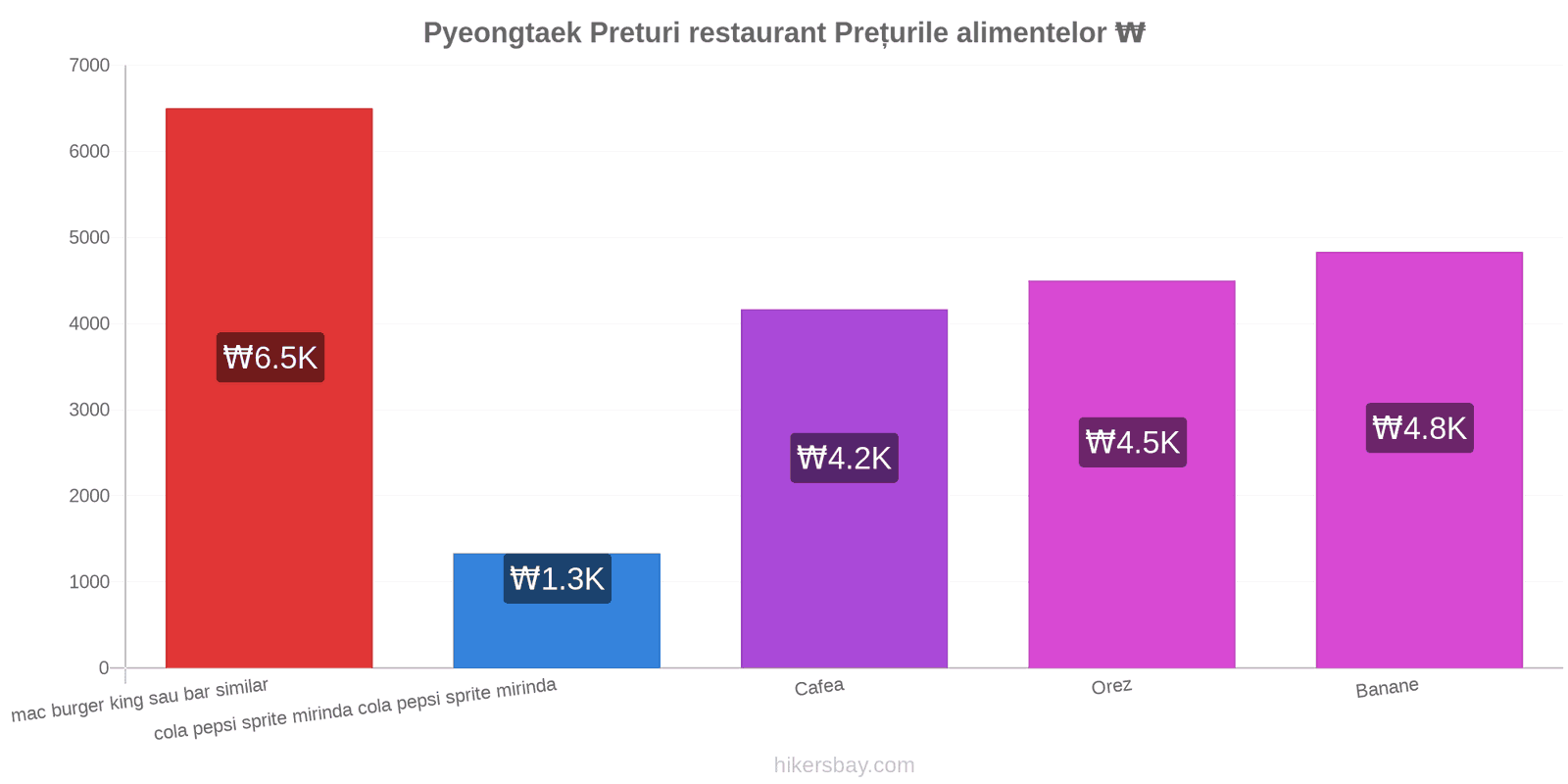 Pyeongtaek schimbări de prețuri hikersbay.com