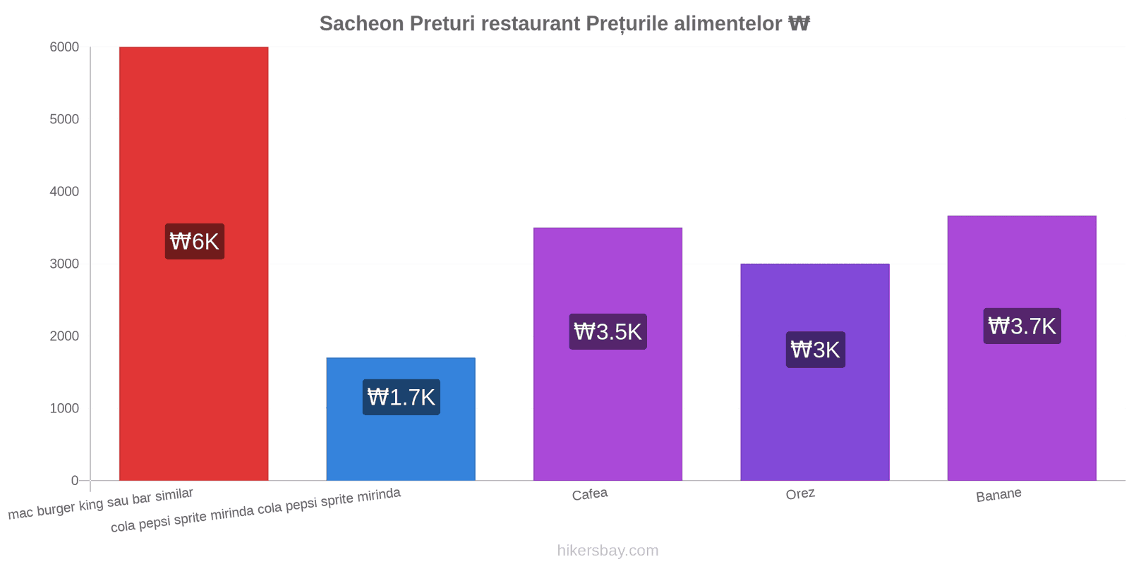 Sacheon schimbări de prețuri hikersbay.com