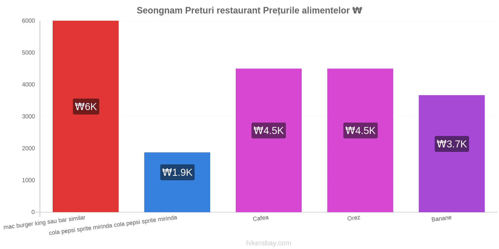 Seongnam schimbări de prețuri hikersbay.com