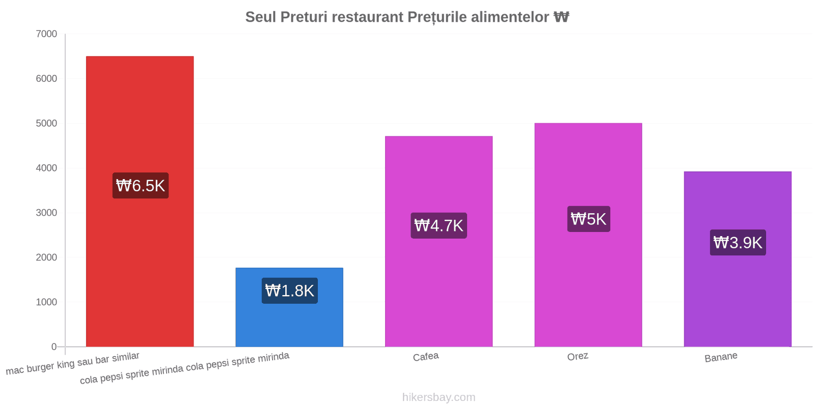 Seul schimbări de prețuri hikersbay.com