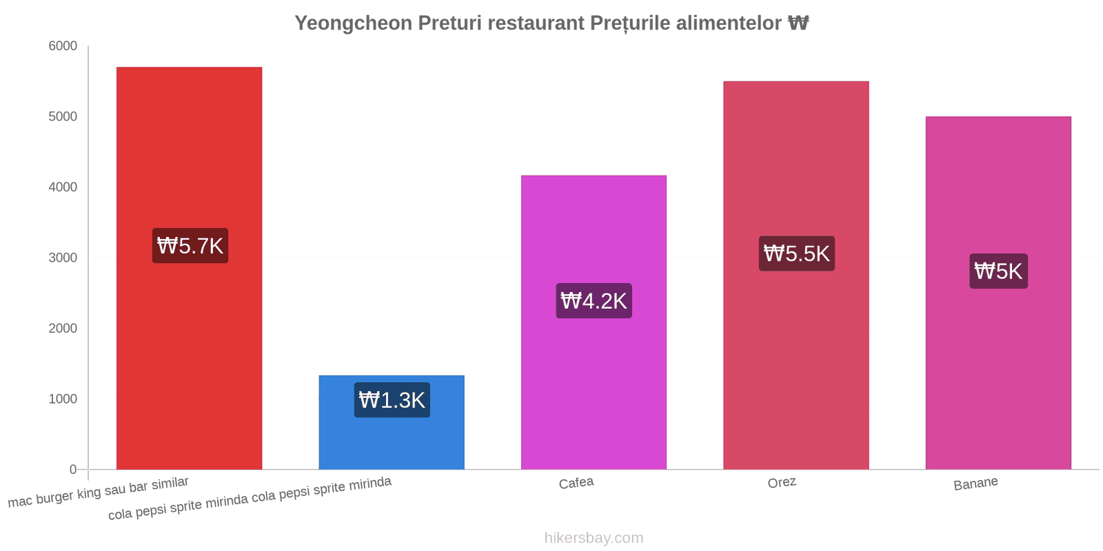 Yeongcheon schimbări de prețuri hikersbay.com