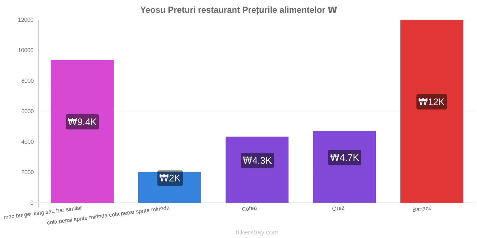 Yeosu schimbări de prețuri hikersbay.com