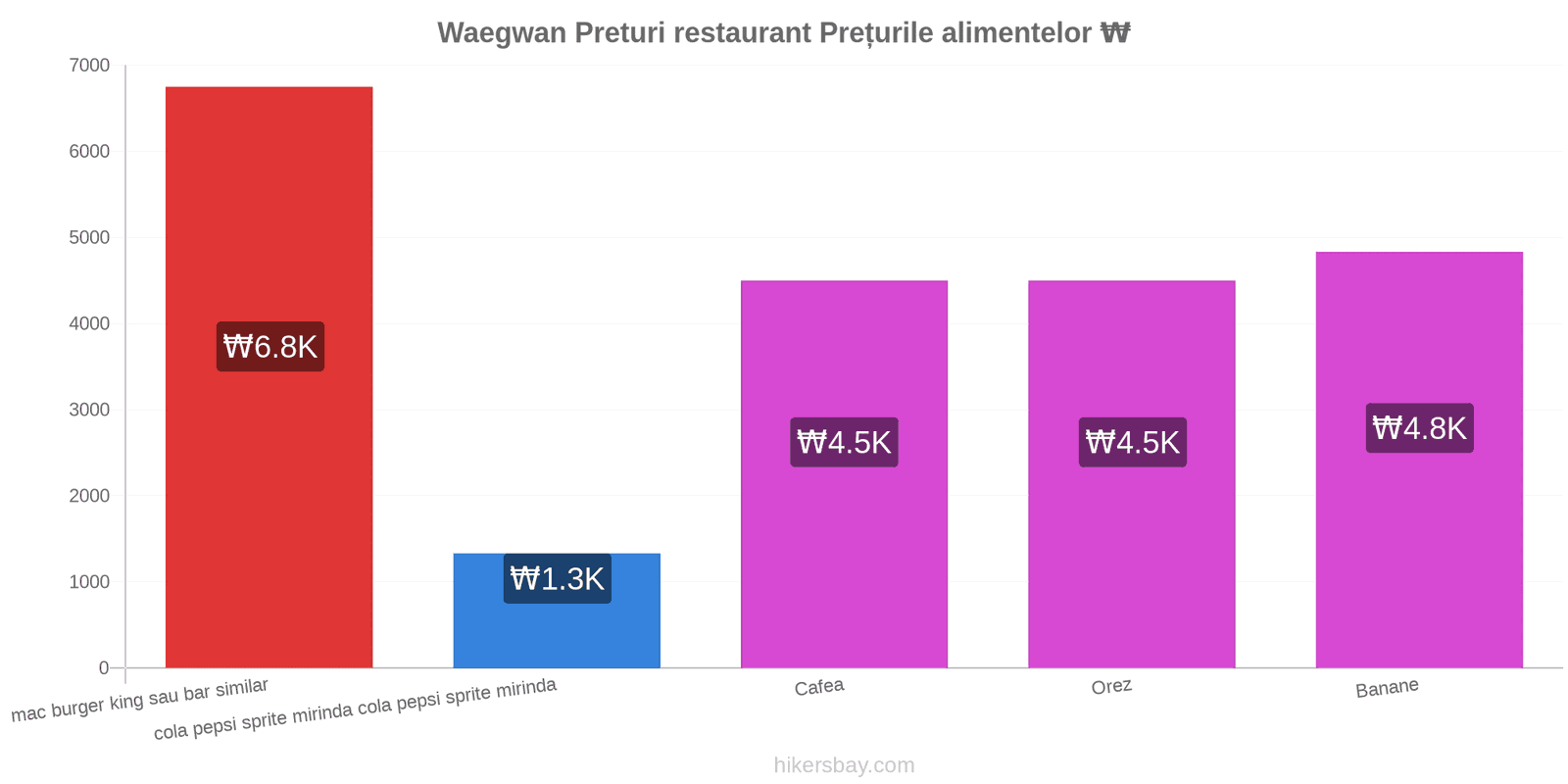 Waegwan schimbări de prețuri hikersbay.com