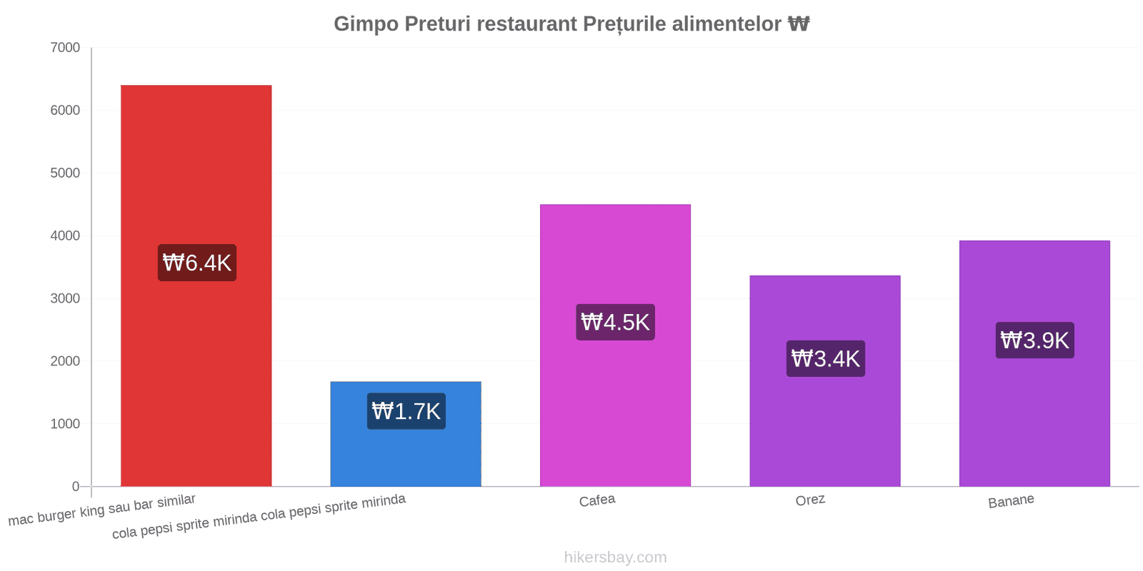 Gimpo schimbări de prețuri hikersbay.com