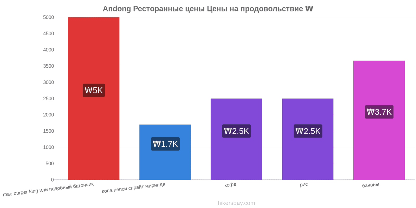 Andong изменения цен hikersbay.com