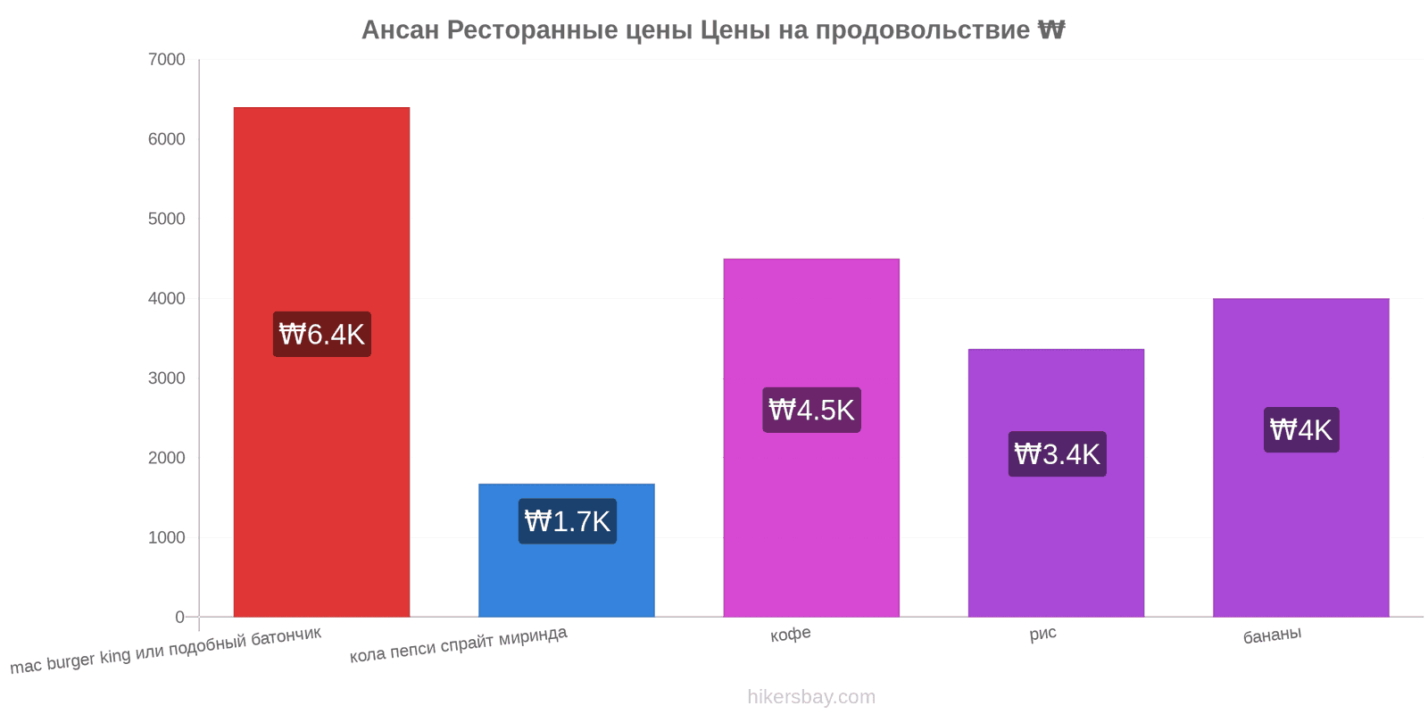 Ансан изменения цен hikersbay.com