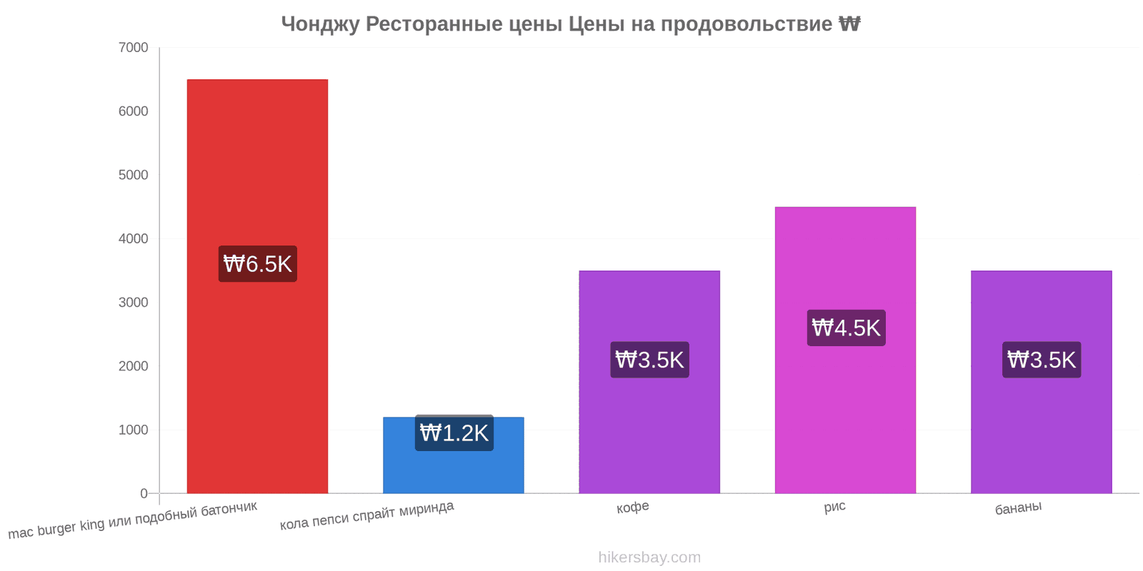 Чонджу изменения цен hikersbay.com