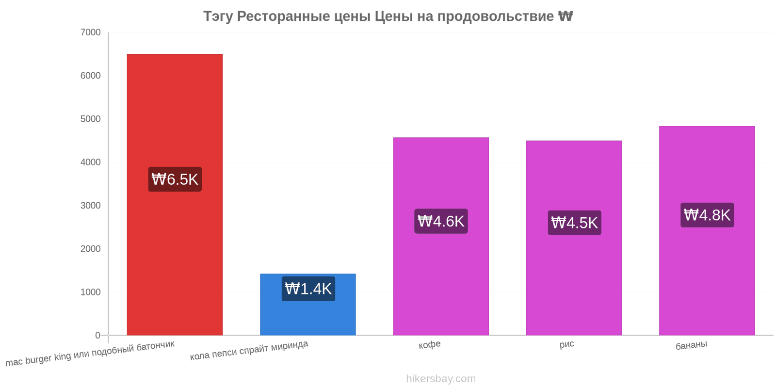 Тэгу изменения цен hikersbay.com