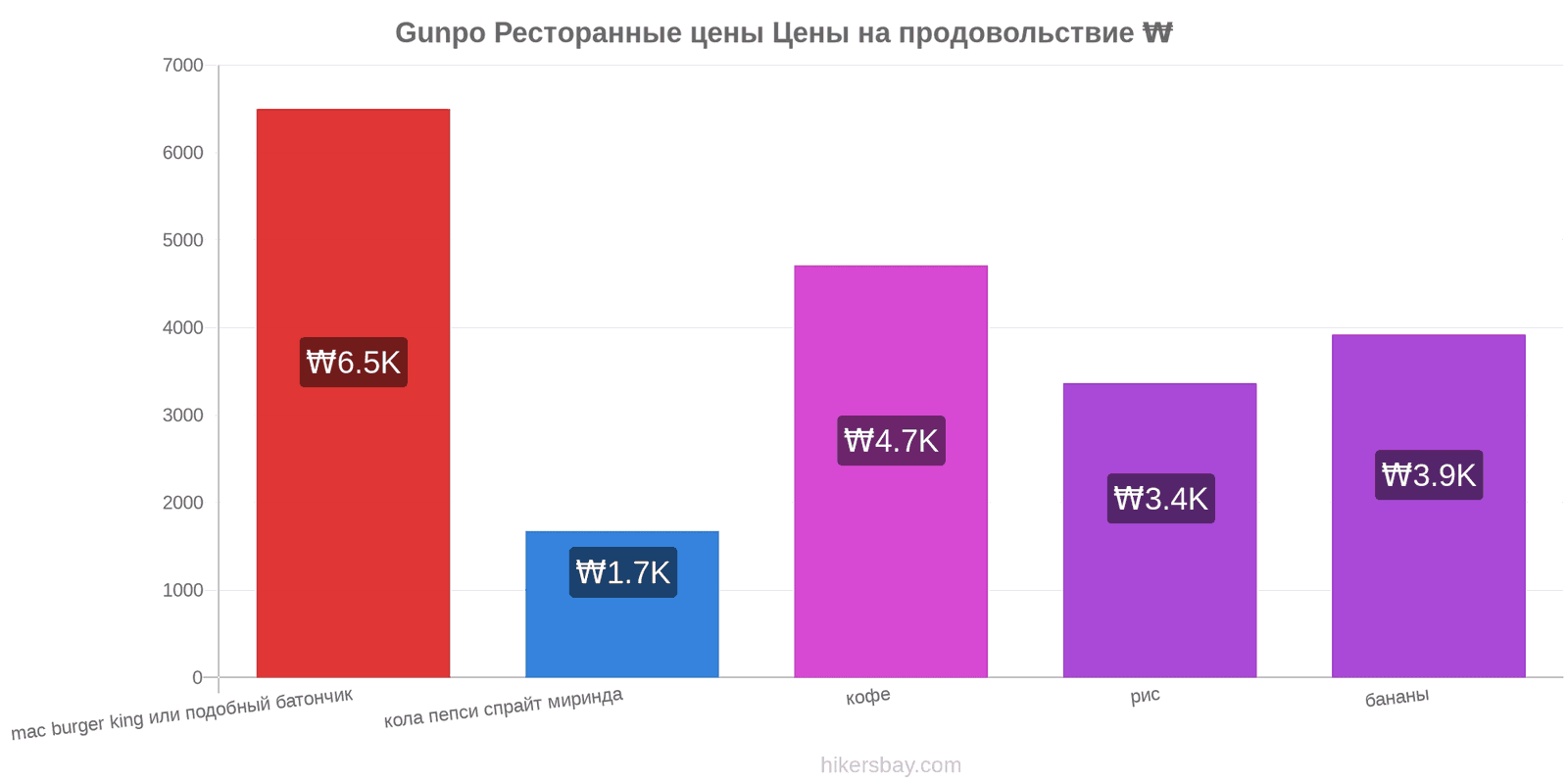 Gunpo изменения цен hikersbay.com