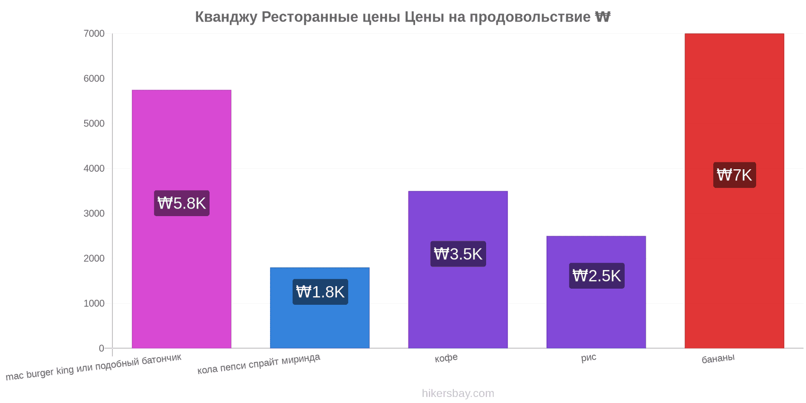 Кванджу изменения цен hikersbay.com