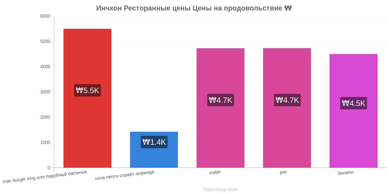 Инчхон изменения цен hikersbay.com