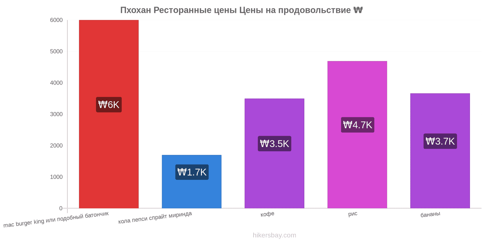 Пхохан изменения цен hikersbay.com