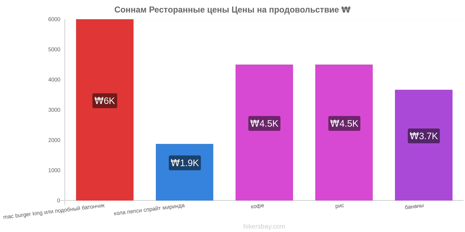 Соннам изменения цен hikersbay.com