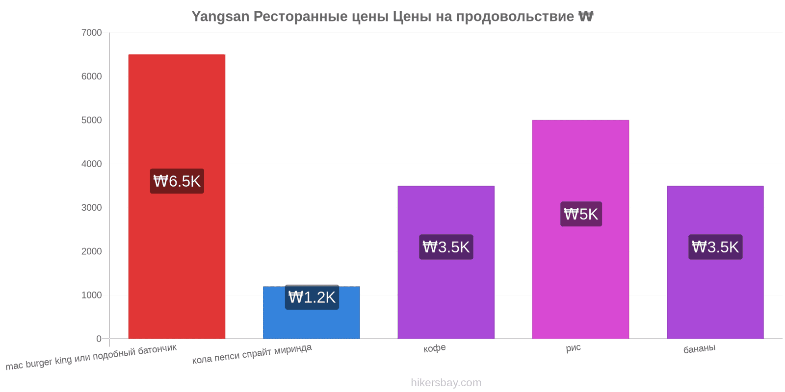 Yangsan изменения цен hikersbay.com