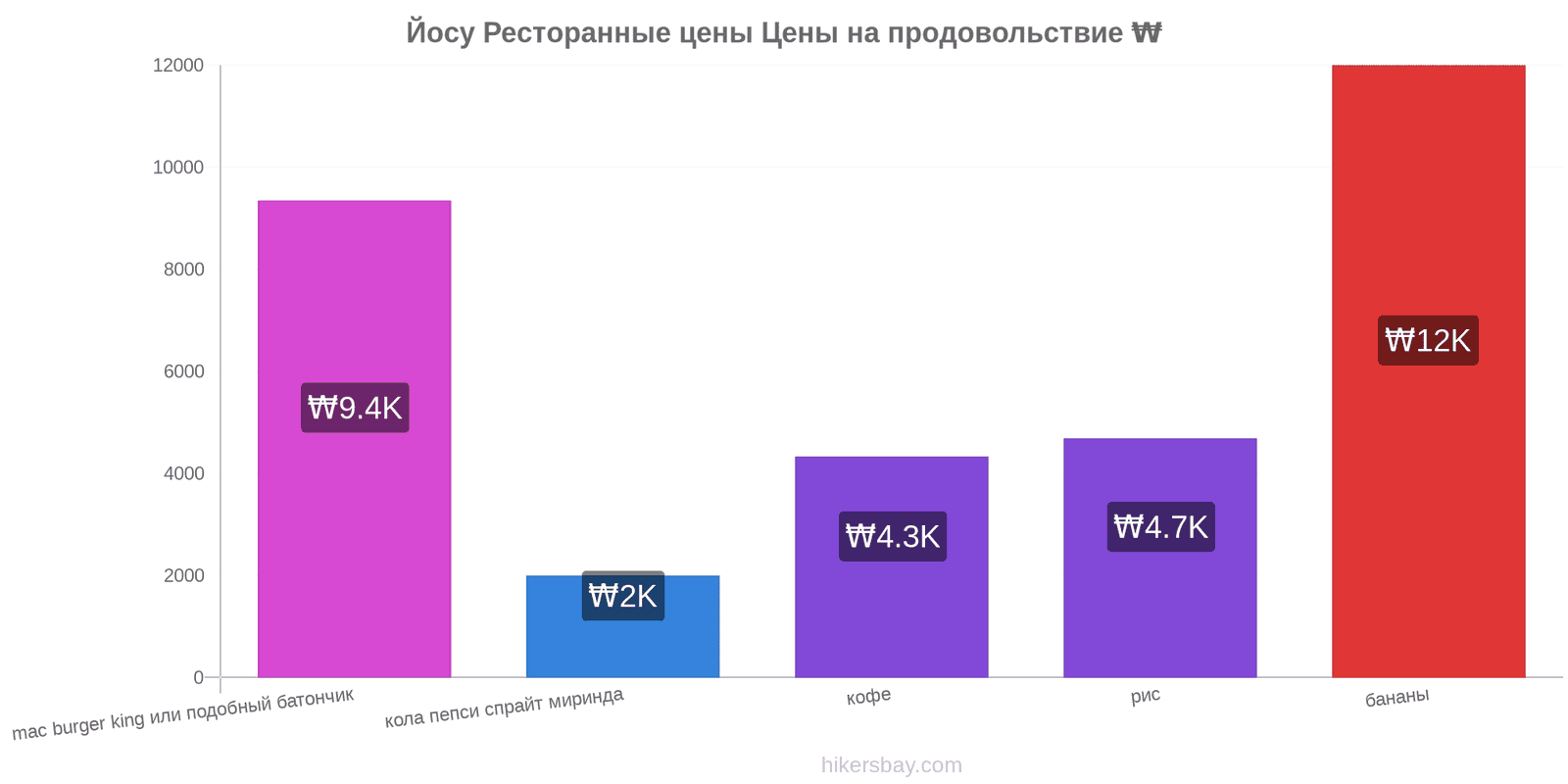 Йосу изменения цен hikersbay.com