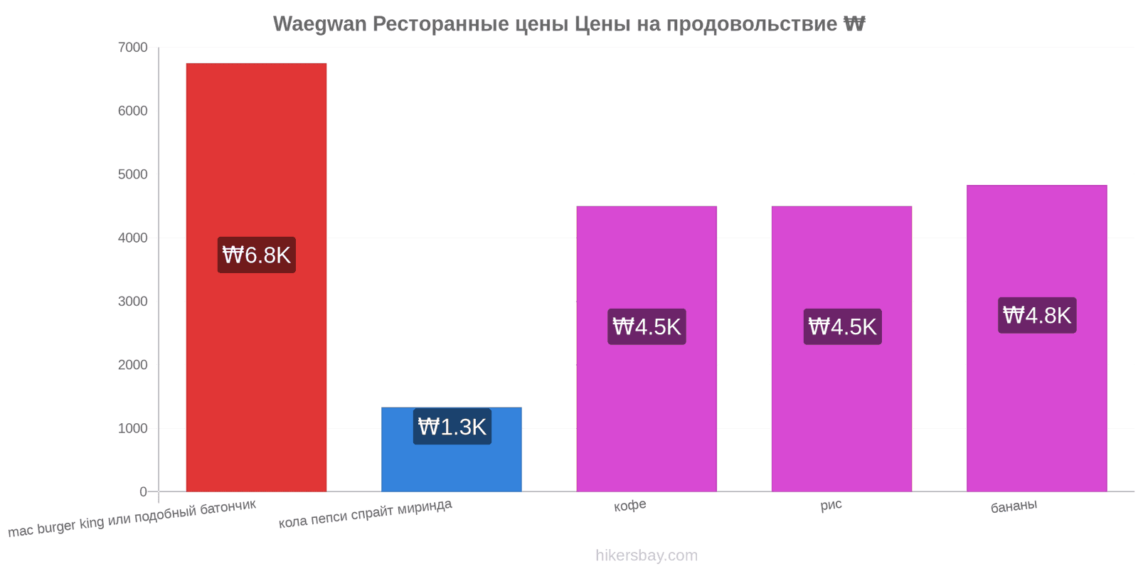 Waegwan изменения цен hikersbay.com