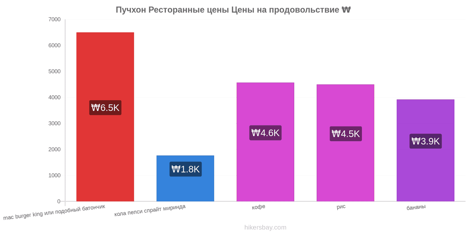 Пучхон изменения цен hikersbay.com