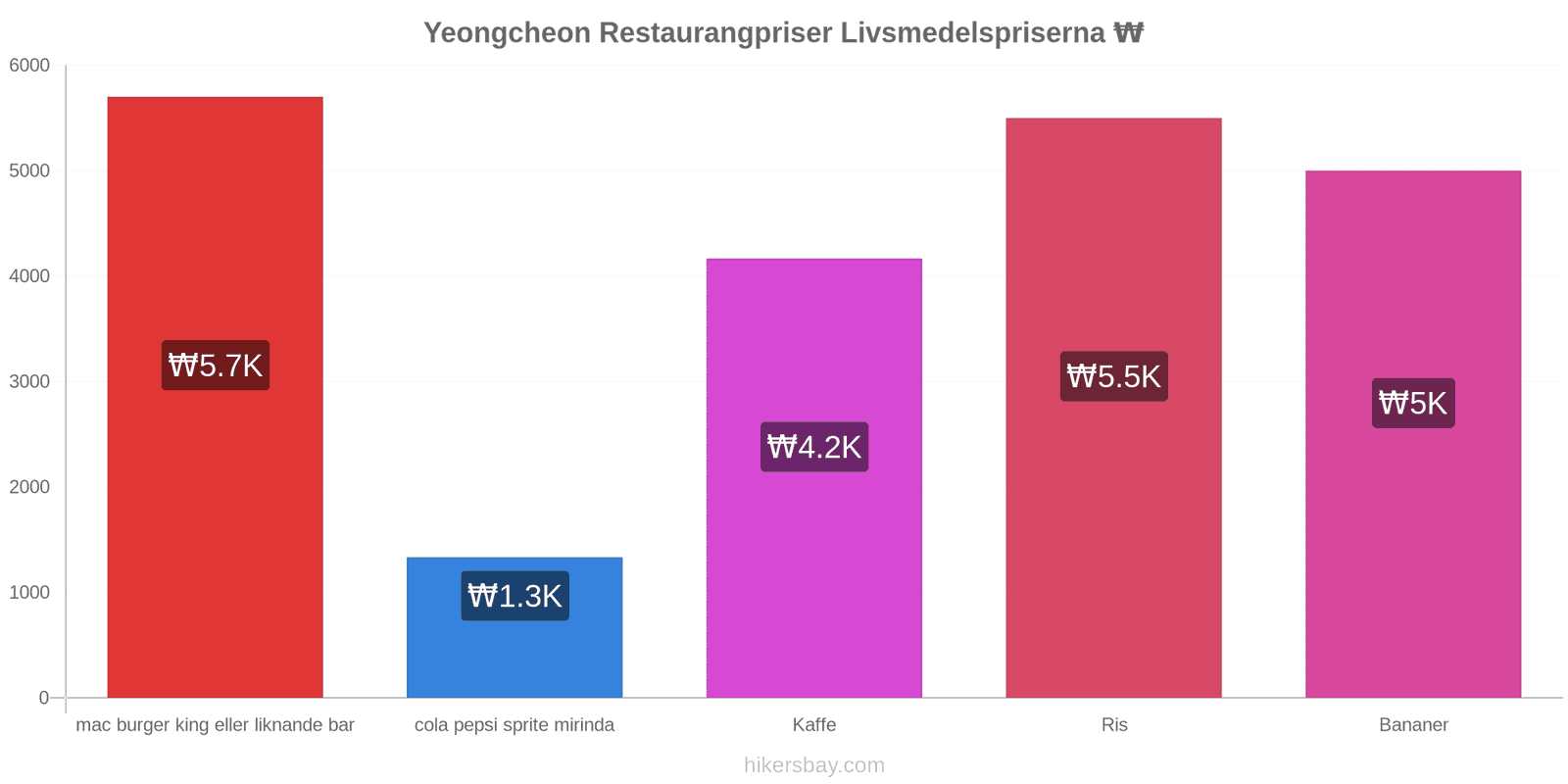 Yeongcheon prisändringar hikersbay.com