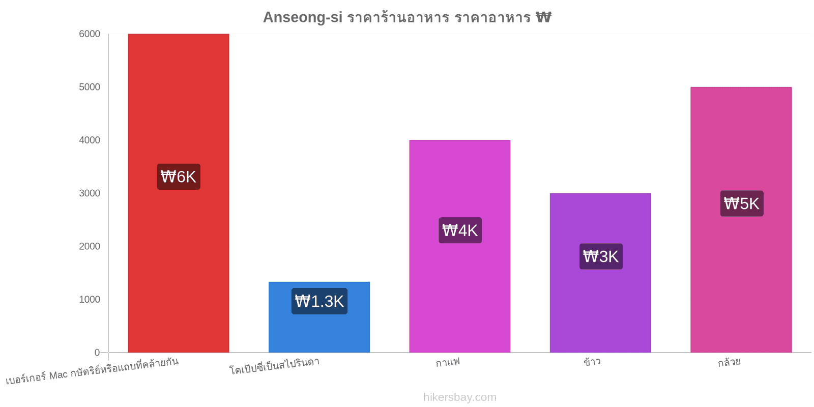 Anseong-si การเปลี่ยนแปลงราคา hikersbay.com