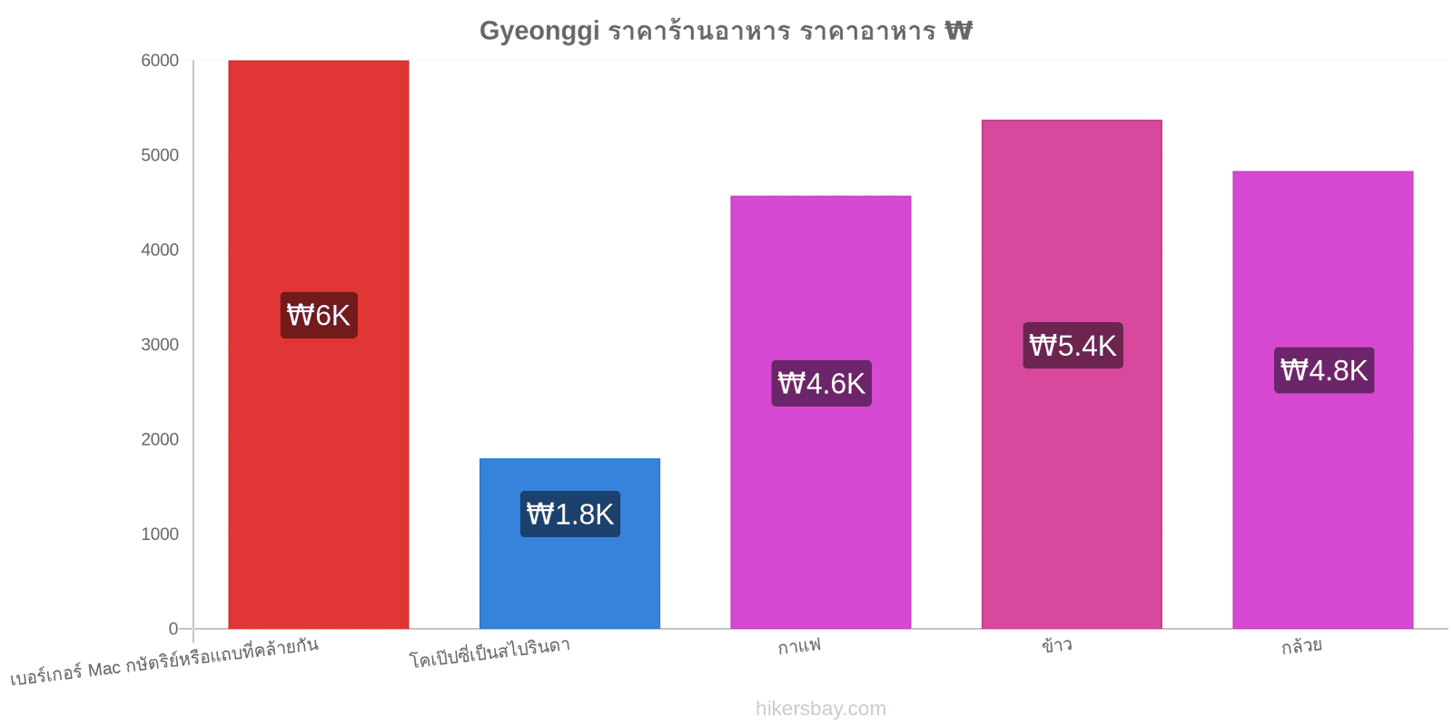 Gyeonggi การเปลี่ยนแปลงราคา hikersbay.com