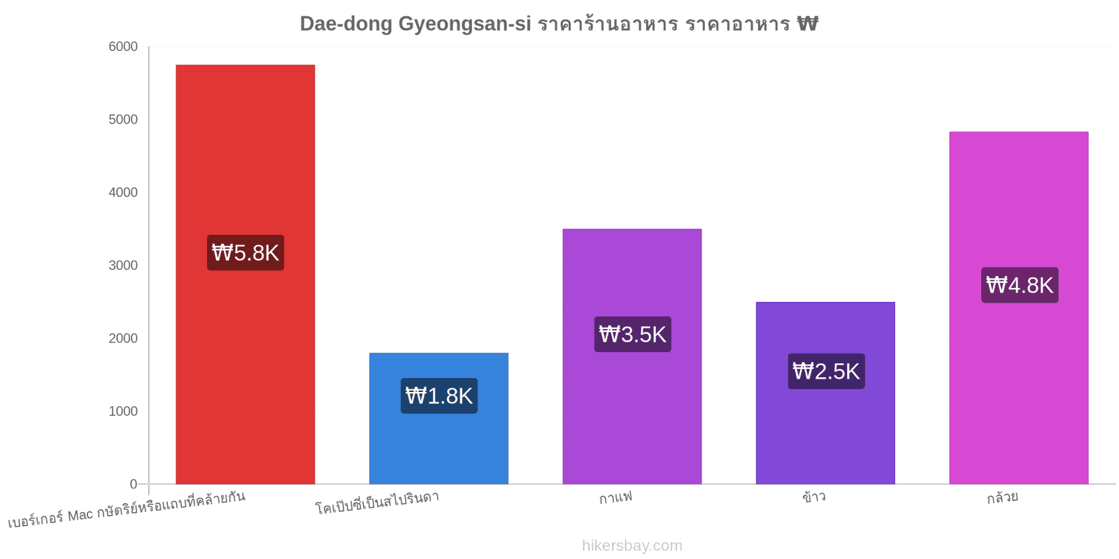 Dae-dong Gyeongsan-si การเปลี่ยนแปลงราคา hikersbay.com