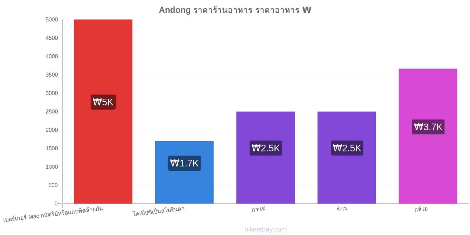 Andong การเปลี่ยนแปลงราคา hikersbay.com