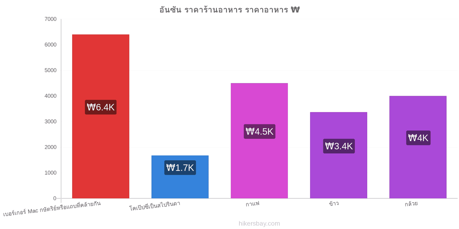 อันซัน การเปลี่ยนแปลงราคา hikersbay.com