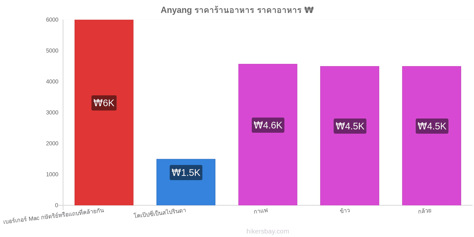 Anyang การเปลี่ยนแปลงราคา hikersbay.com