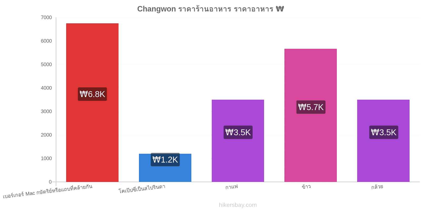 Changwon การเปลี่ยนแปลงราคา hikersbay.com