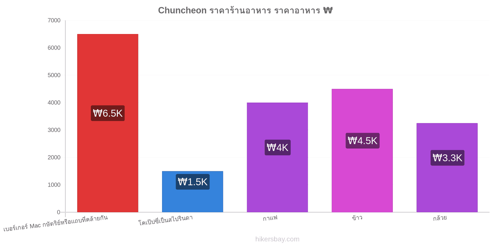 Chuncheon การเปลี่ยนแปลงราคา hikersbay.com