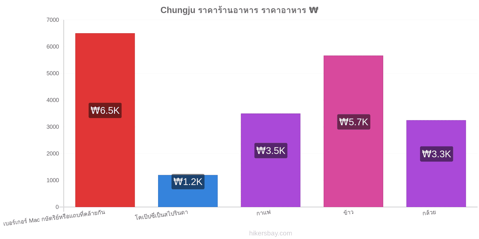 Chungju การเปลี่ยนแปลงราคา hikersbay.com