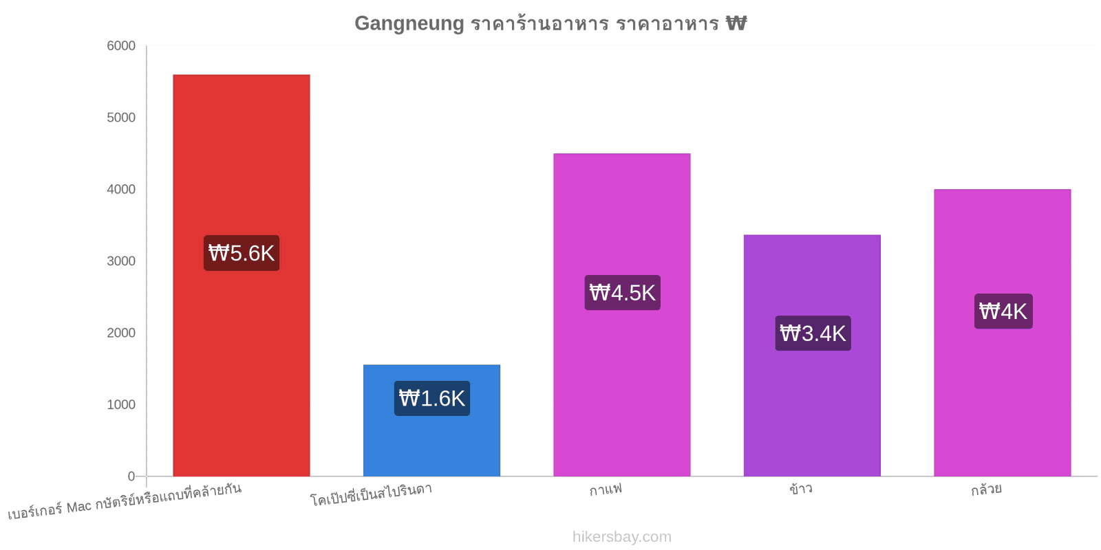 Gangneung การเปลี่ยนแปลงราคา hikersbay.com