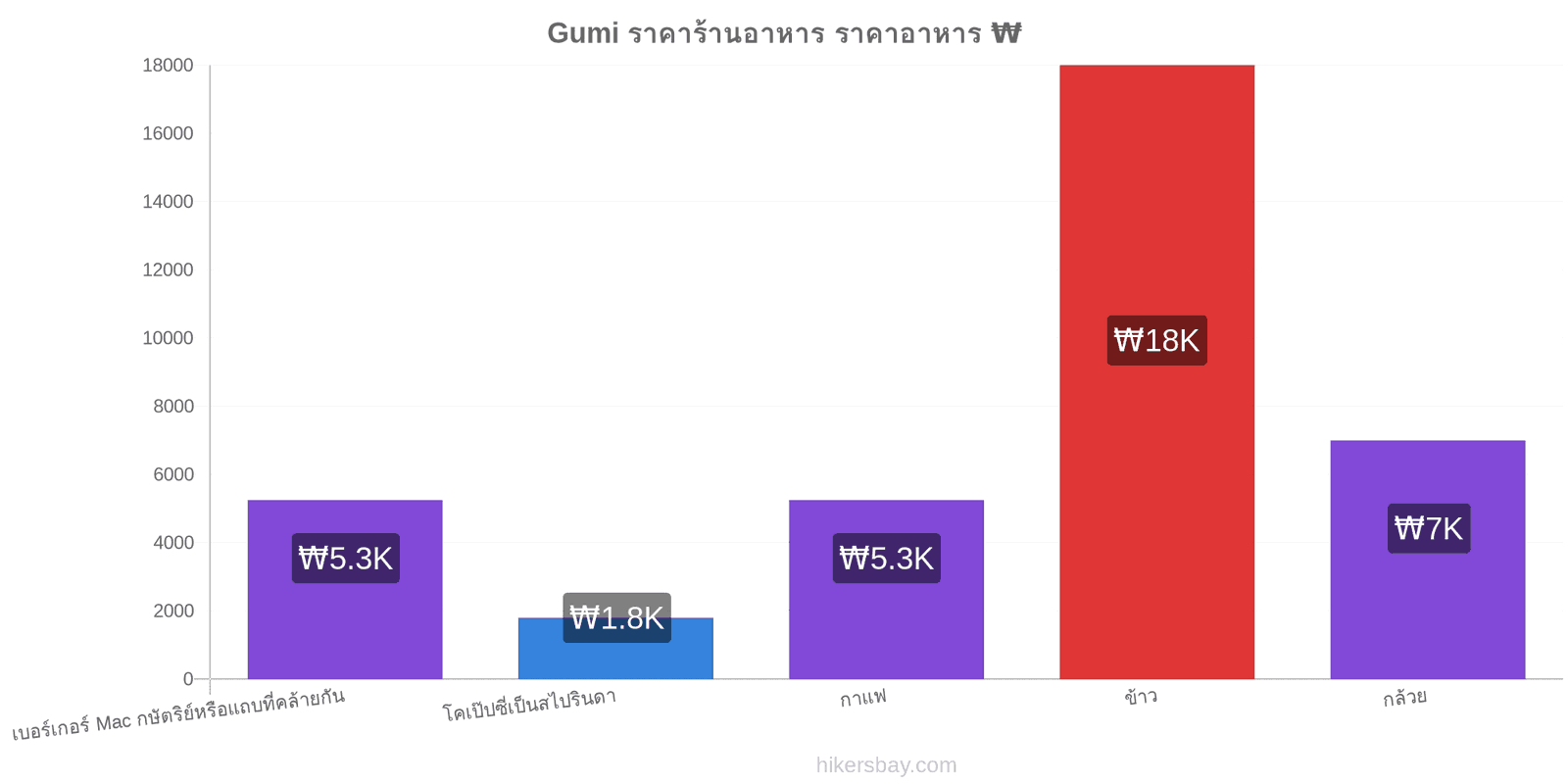 Gumi การเปลี่ยนแปลงราคา hikersbay.com