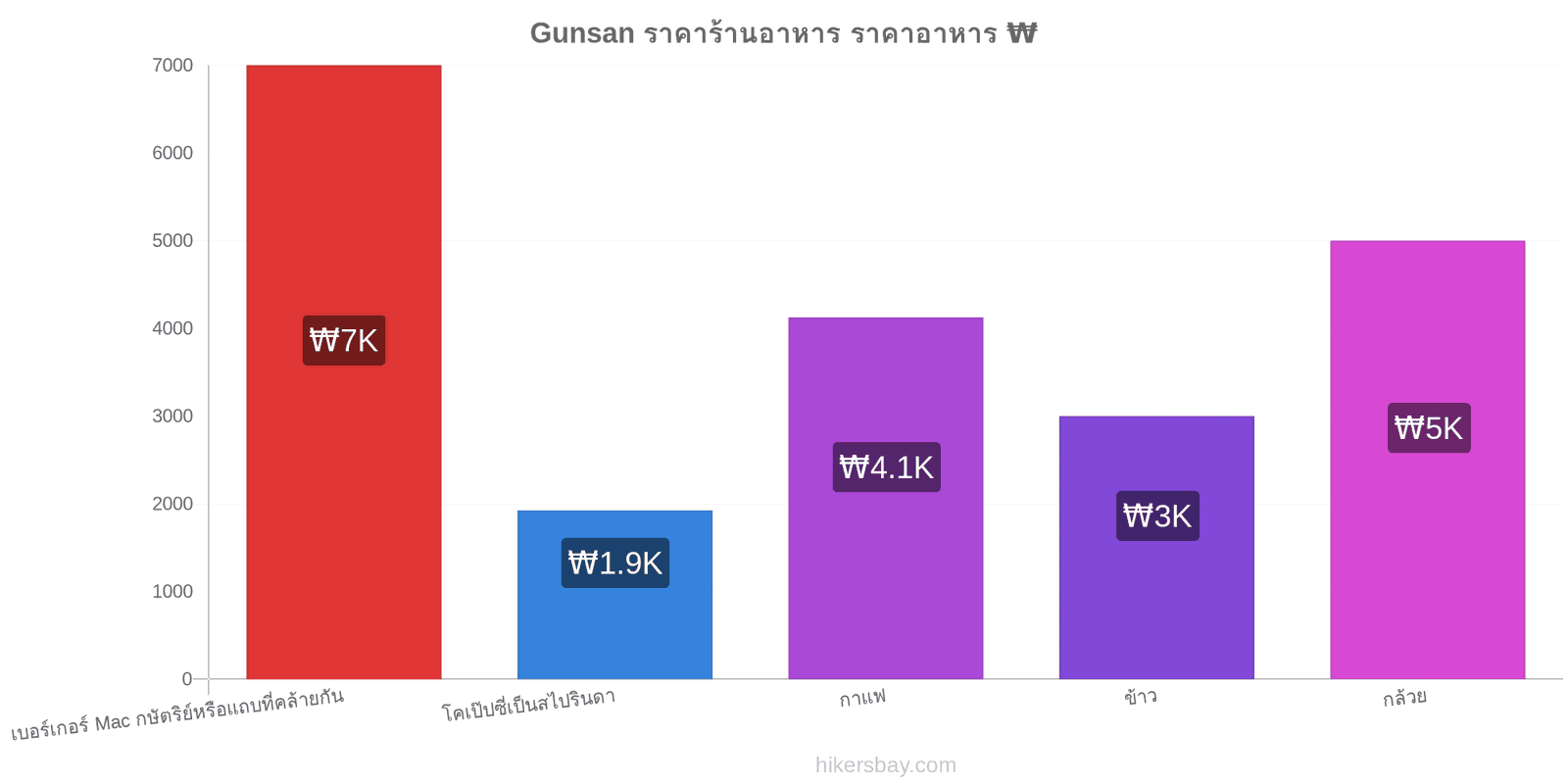 Gunsan การเปลี่ยนแปลงราคา hikersbay.com