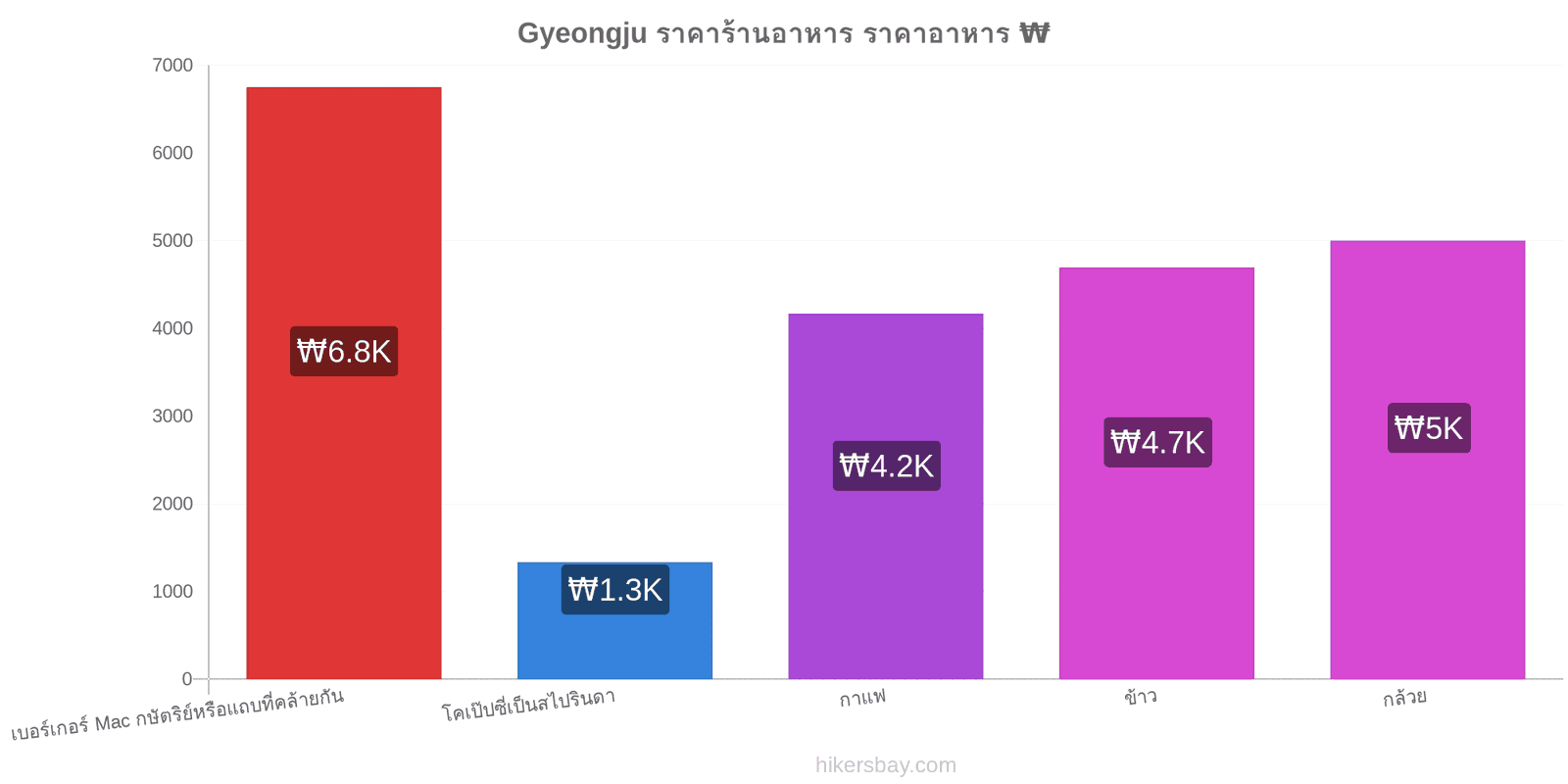 Gyeongju การเปลี่ยนแปลงราคา hikersbay.com