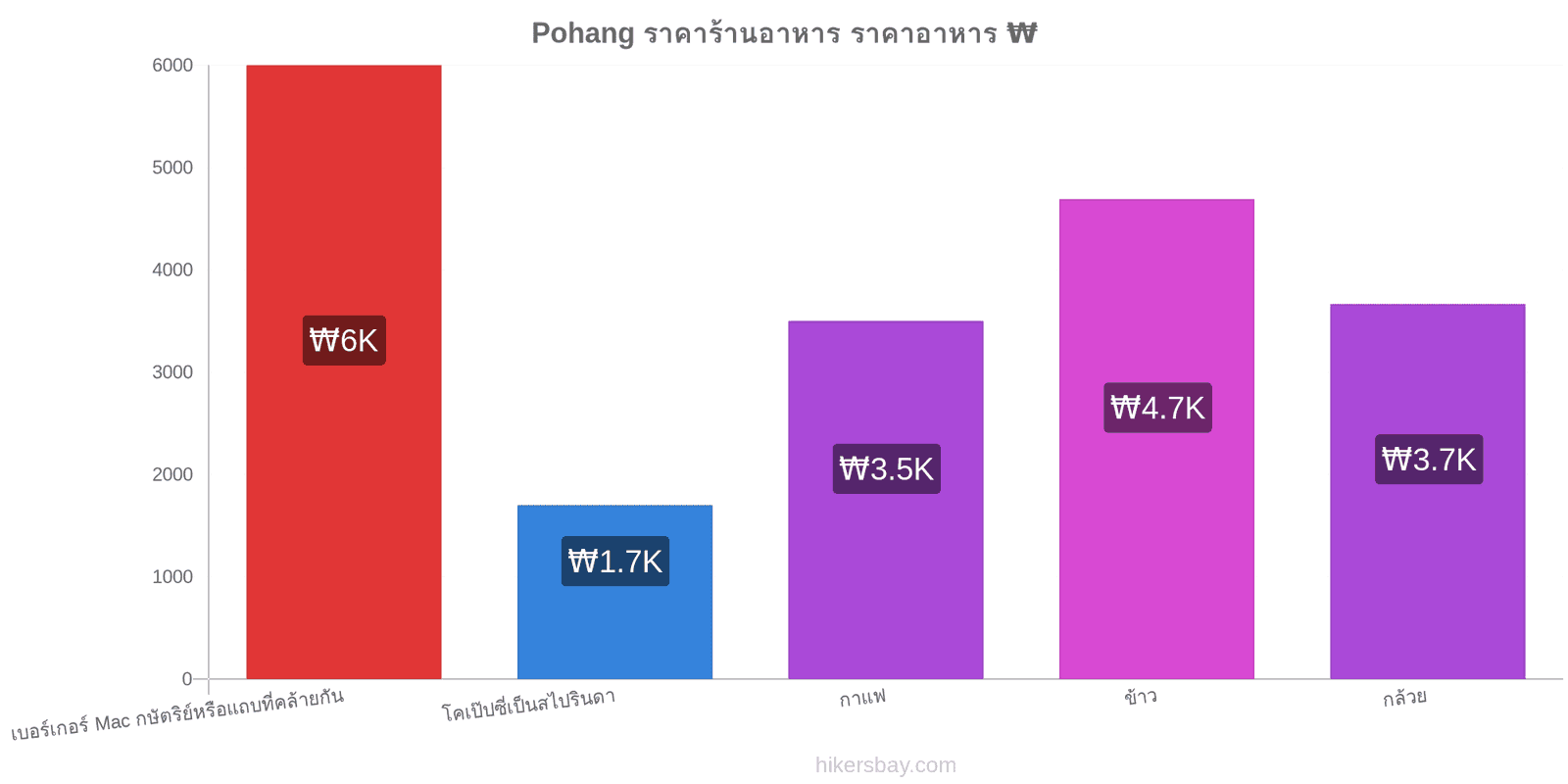 Pohang การเปลี่ยนแปลงราคา hikersbay.com