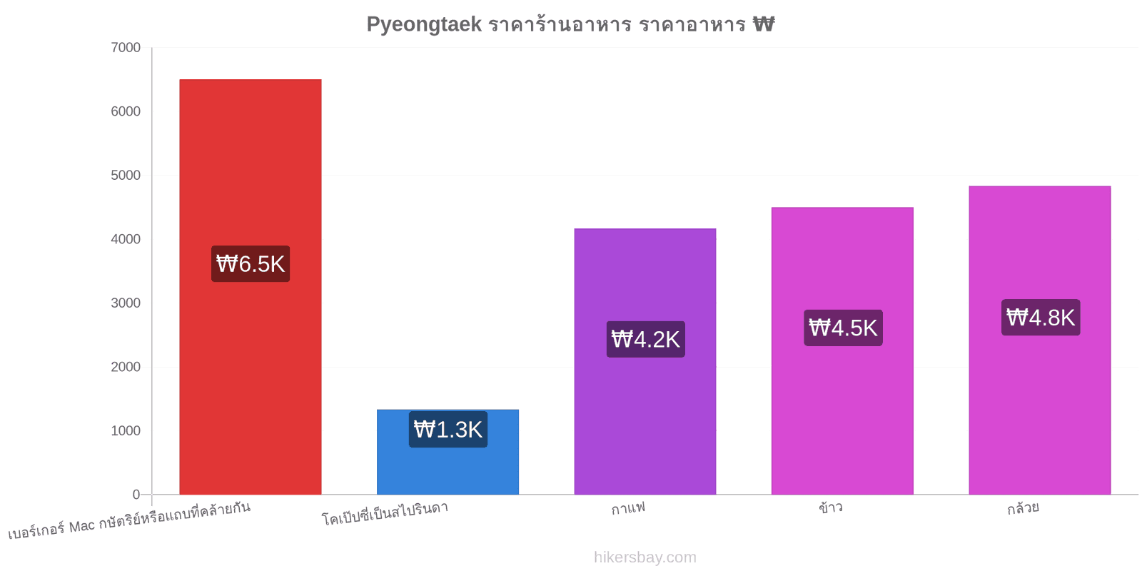 Pyeongtaek การเปลี่ยนแปลงราคา hikersbay.com