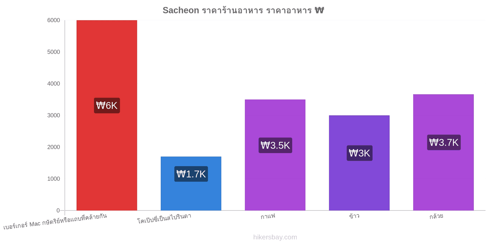 Sacheon การเปลี่ยนแปลงราคา hikersbay.com