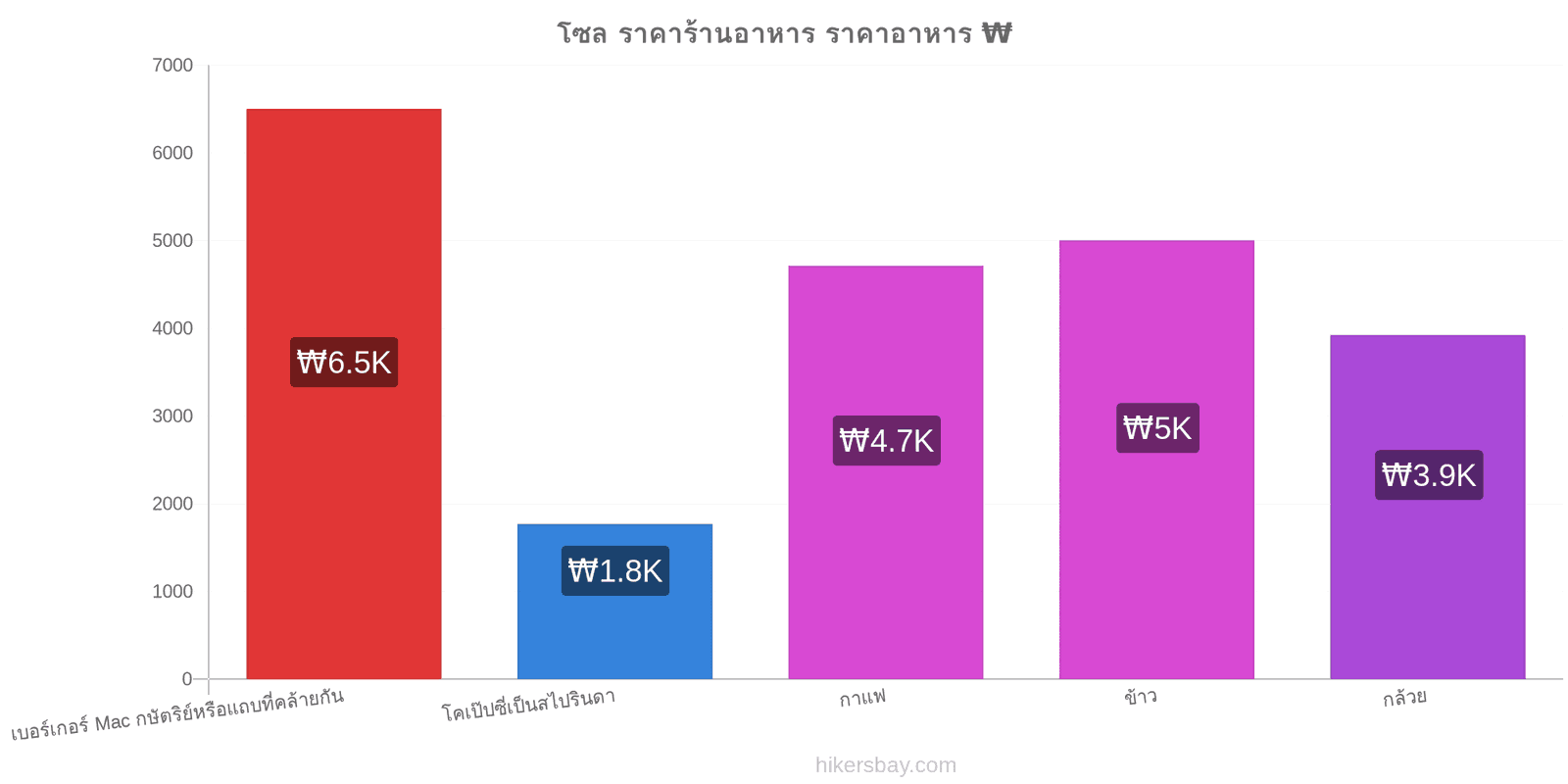 โซล การเปลี่ยนแปลงราคา hikersbay.com