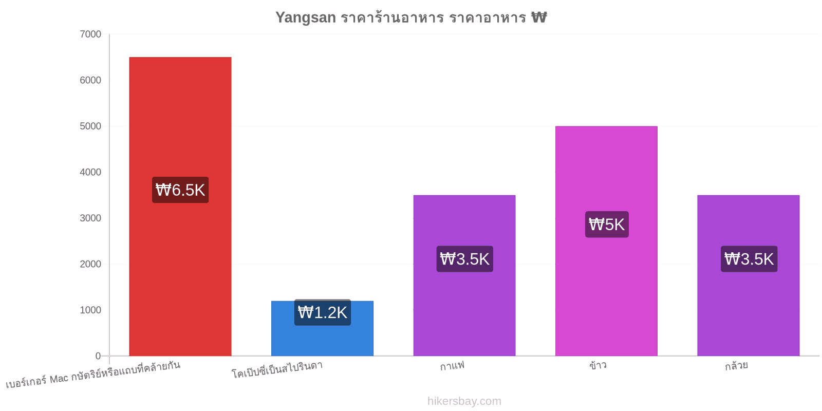 Yangsan การเปลี่ยนแปลงราคา hikersbay.com