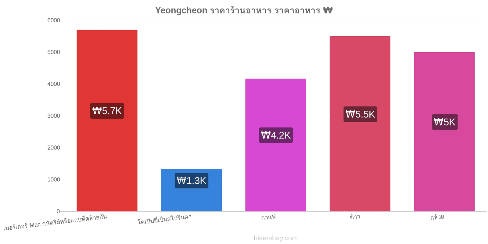 Yeongcheon การเปลี่ยนแปลงราคา hikersbay.com