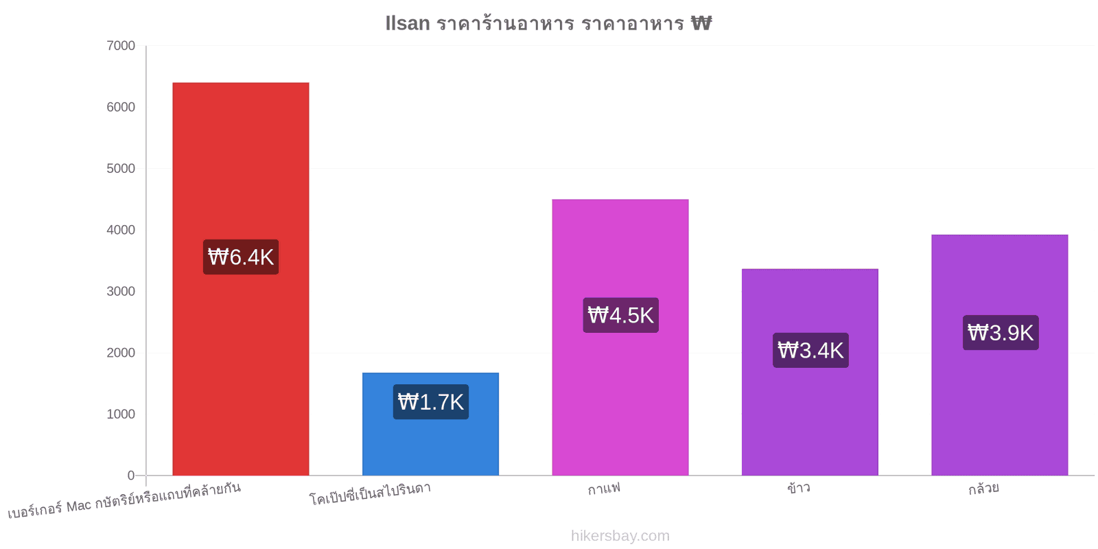 Ilsan การเปลี่ยนแปลงราคา hikersbay.com